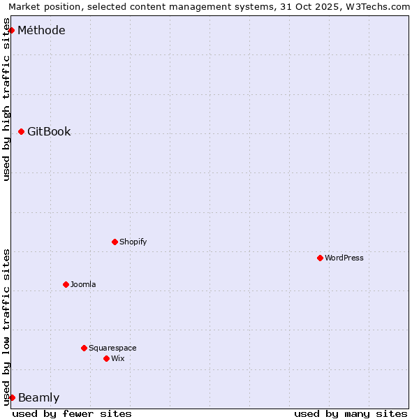 Market position of GitBook vs. Beamly vs. Méthode