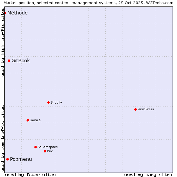 Market position of GitBook vs. Popmenu vs. Méthode