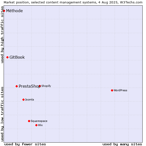 Market position of PrestaShop vs. GitBook vs. Méthode