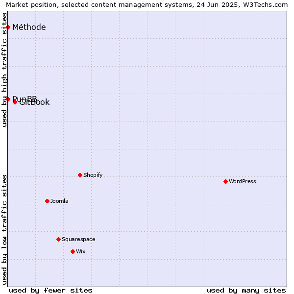 Market position of GitBook vs. PunBB vs. Méthode