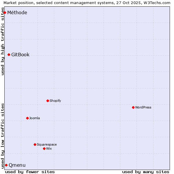 Market position of GitBook vs. Qmenu vs. Méthode