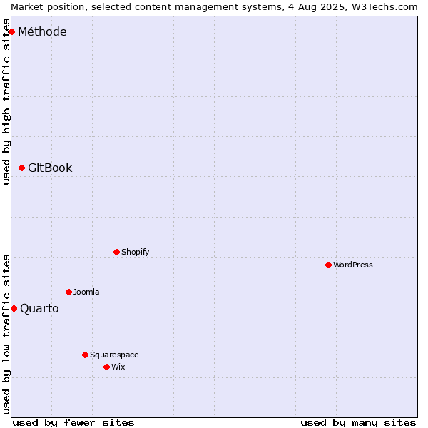 Market position of GitBook vs. Quarto vs. Méthode