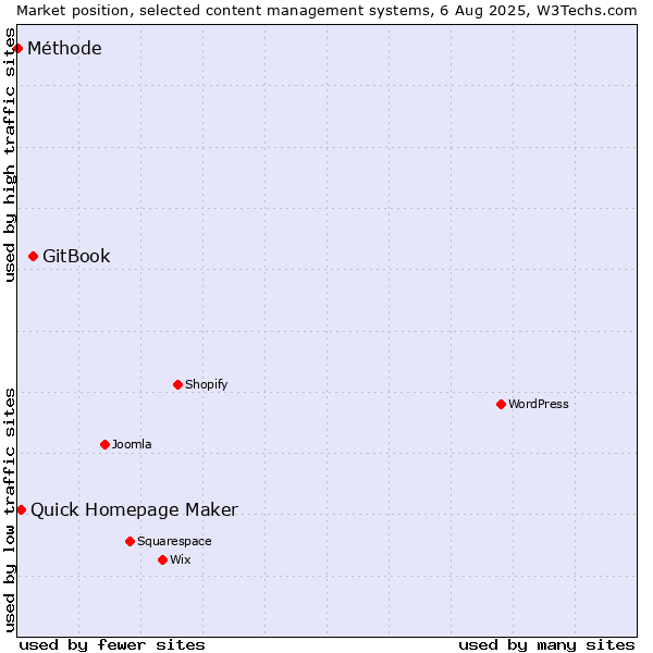 Market position of GitBook vs. Quick Homepage Maker vs. Méthode