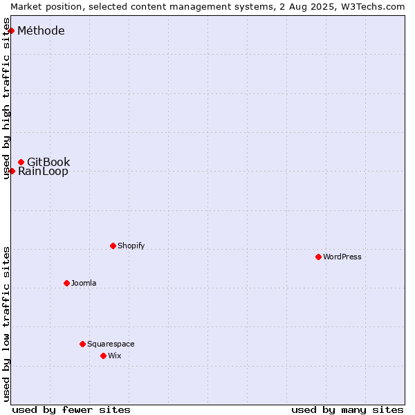Market position of GitBook vs. RainLoop vs. Méthode