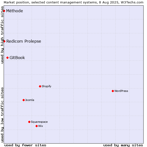 Market position of GitBook vs. Redicom Prolepse vs. Méthode