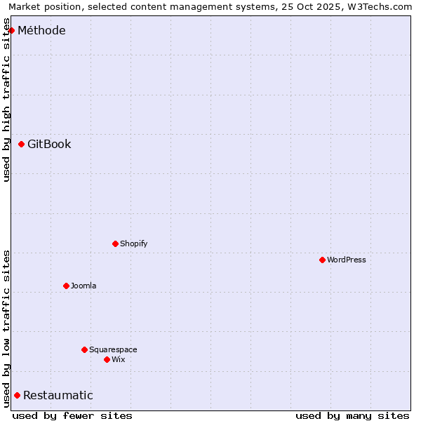 Market position of GitBook vs. Restaumatic vs. Méthode