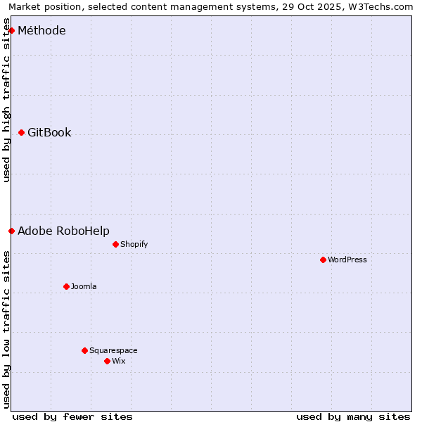 Market position of GitBook vs. Adobe RoboHelp vs. Méthode