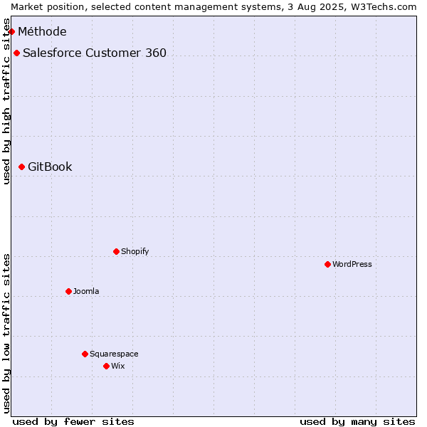 Market position of GitBook vs. Salesforce Customer 360 vs. Méthode