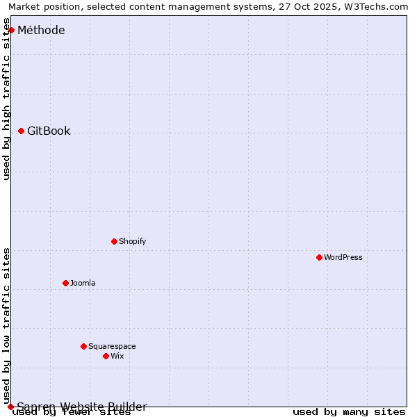 Market position of GitBook vs. Méthode vs. Sapren Website Builder