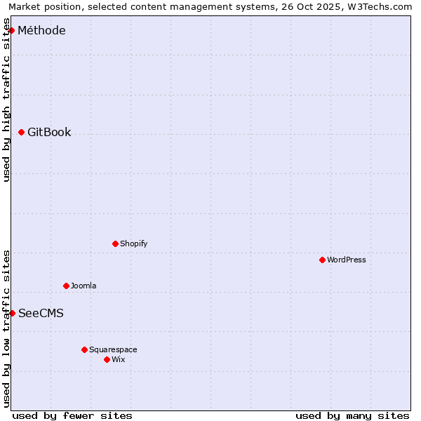 Market position of GitBook vs. SeeCMS vs. Méthode