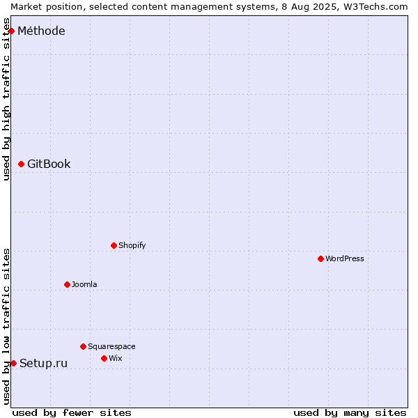 Market position of GitBook vs. Setup.ru vs. Méthode