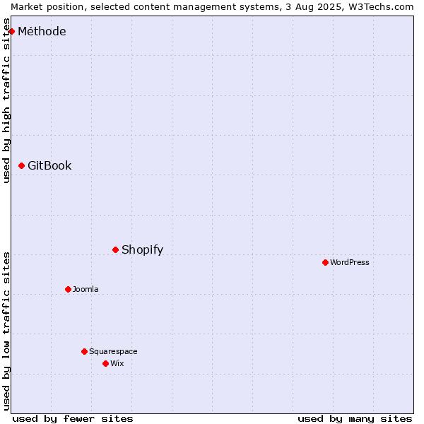 Market position of Shopify vs. GitBook vs. Méthode