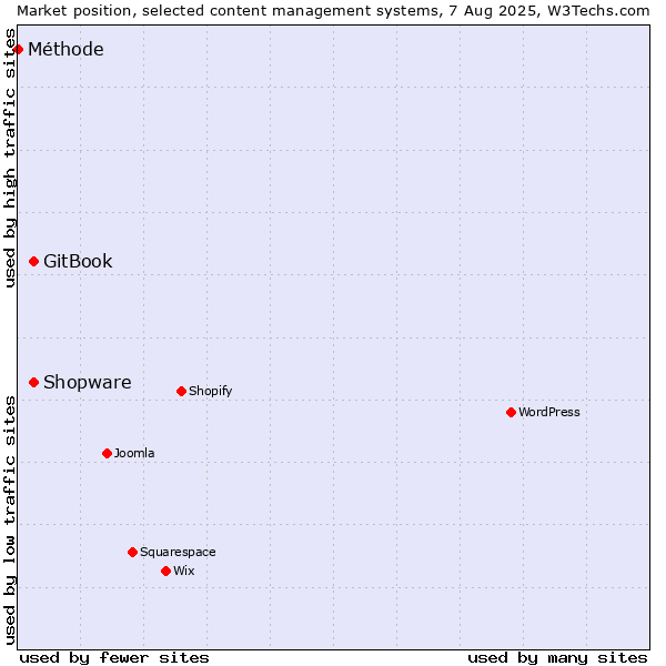 Market position of GitBook vs. Shopware vs. Méthode