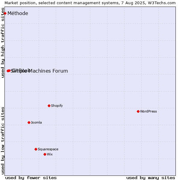 Market position of GitBook vs. Simple Machines Forum vs. Méthode