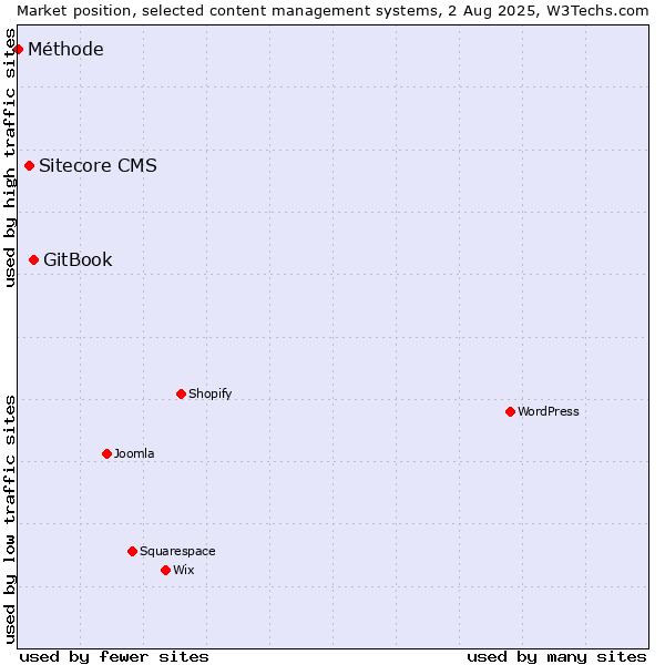 Market position of GitBook vs. Sitecore CMS vs. Méthode