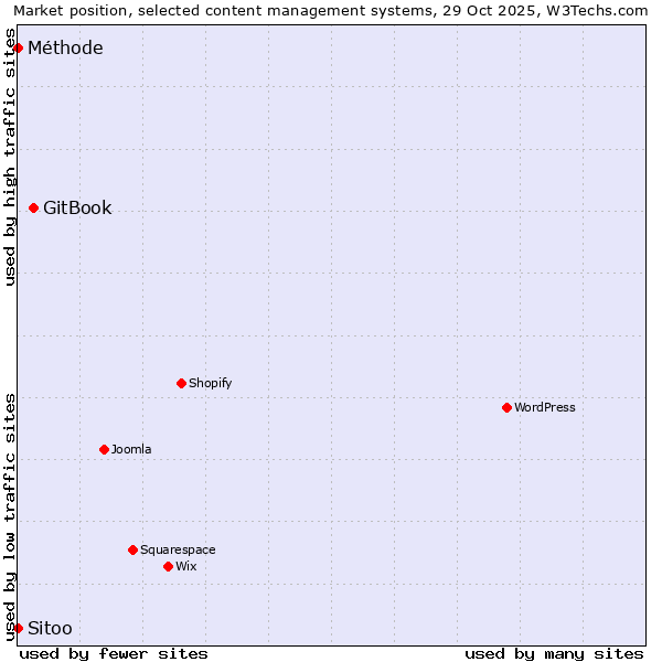 Market position of GitBook vs. Sitoo vs. Méthode