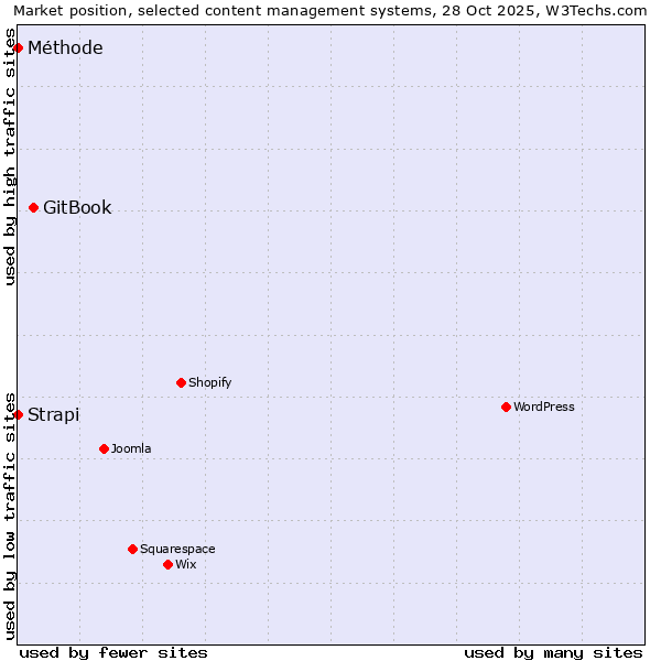 Market position of GitBook vs. Strapi vs. Méthode