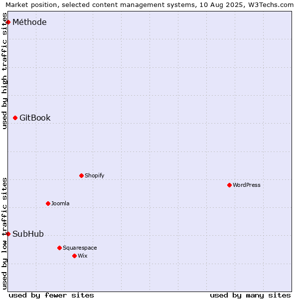 Market position of GitBook vs. SubHub vs. Méthode
