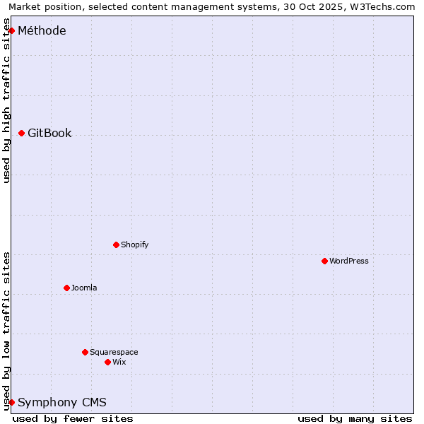 Market position of GitBook vs. Méthode vs. Symphony CMS