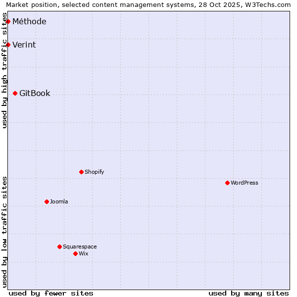 Market position of GitBook vs. Verint vs. Méthode