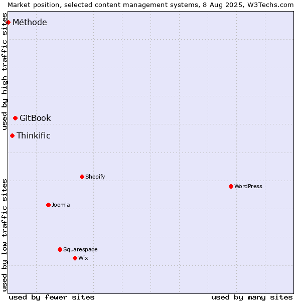 Market position of GitBook vs. Thinkific vs. Méthode