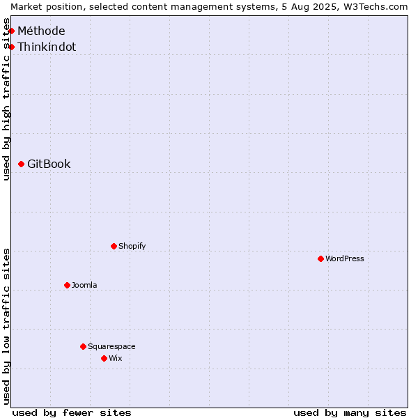 Market position of GitBook vs. Thinkindot vs. Méthode