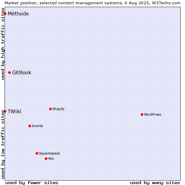 Market position of GitBook vs. TWiki vs. Méthode