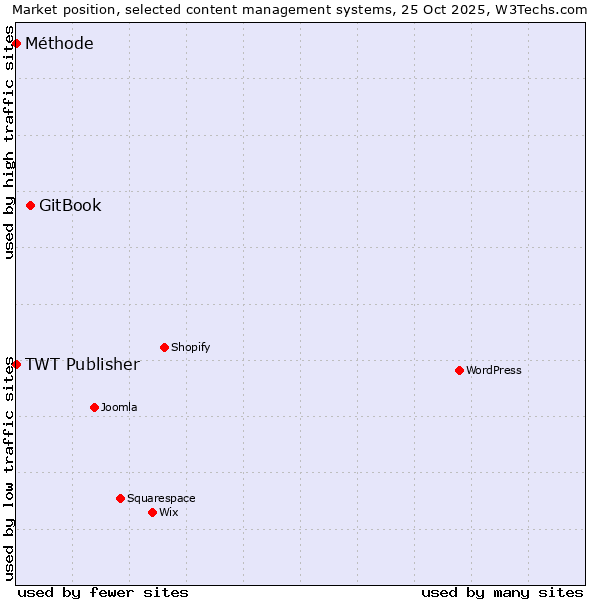 Market position of GitBook vs. TWT Publisher vs. Méthode
