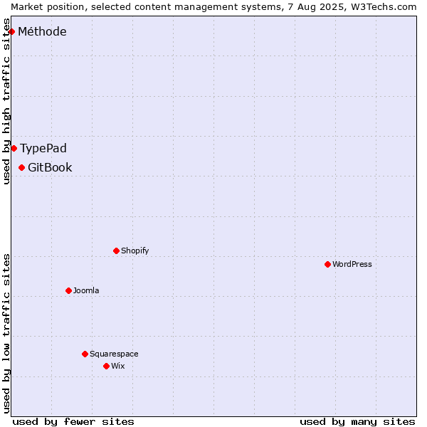 Market position of GitBook vs. TypePad vs. Méthode