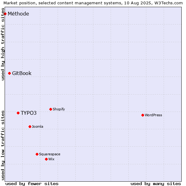 Market position of TYPO3 vs. GitBook vs. Méthode