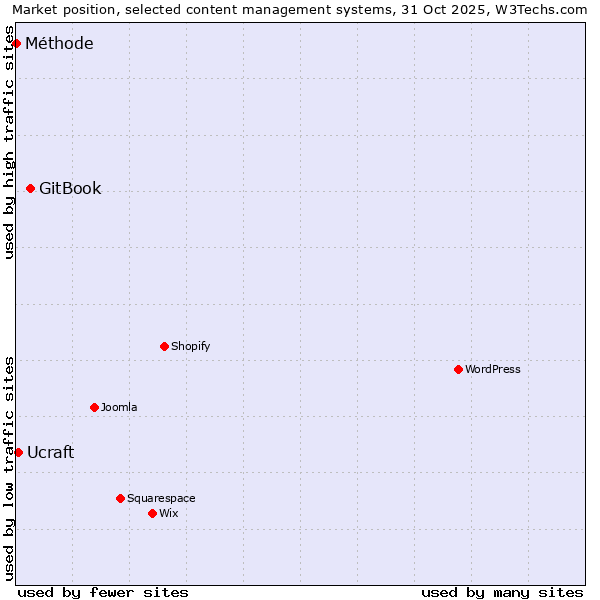 Market position of GitBook vs. Ucraft vs. Méthode