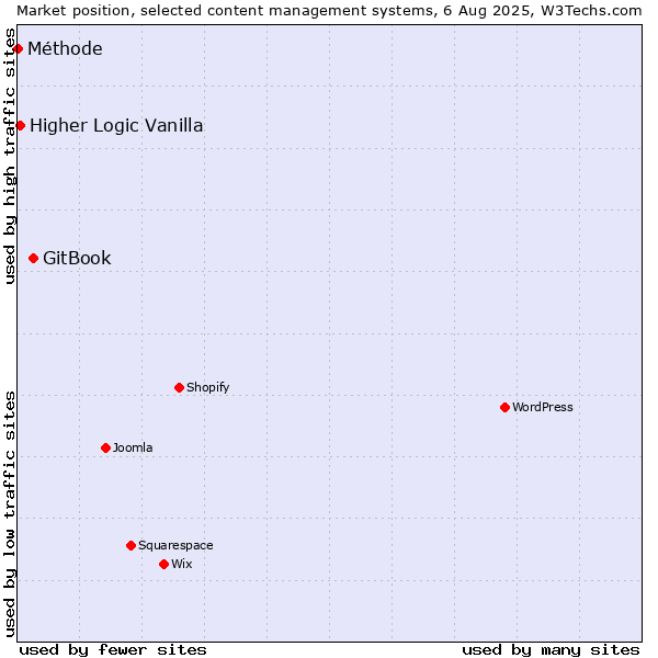 Market position of GitBook vs. Higher Logic Vanilla vs. Méthode