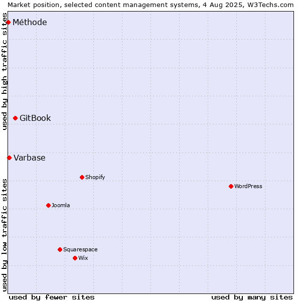 Market position of GitBook vs. Varbase vs. Méthode