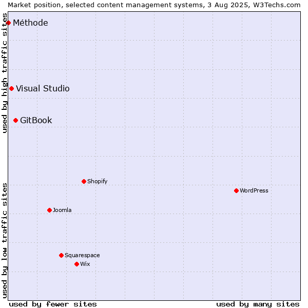 Market position of GitBook vs. Visual Studio vs. Méthode