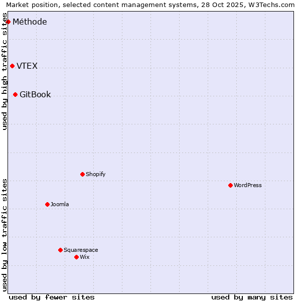 Market position of GitBook vs. VTEX vs. Méthode