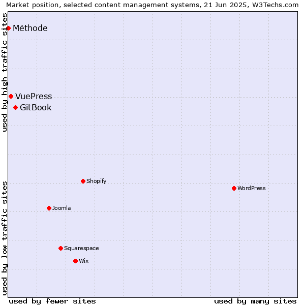 Market position of GitBook vs. VuePress vs. Méthode