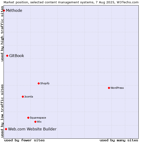 Market position of GitBook vs. Web.com Website Builder vs. Méthode