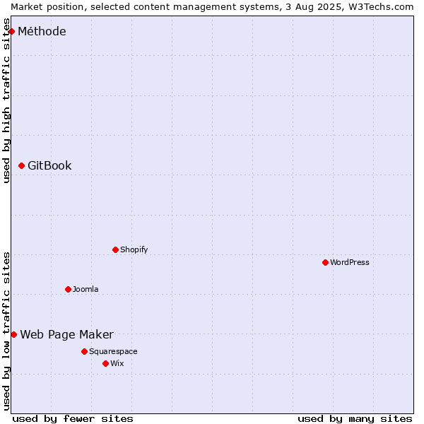 Market position of GitBook vs. Web Page Maker vs. Méthode