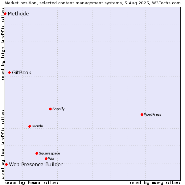 Market position of GitBook vs. Web Presence Builder vs. Méthode