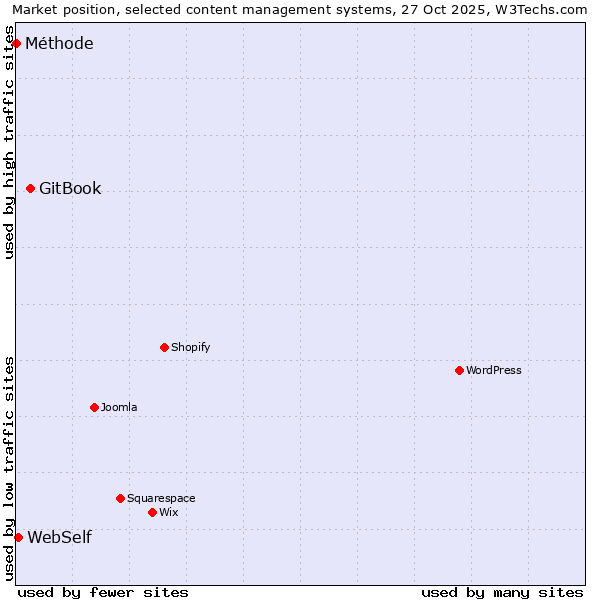 Market position of GitBook vs. WebSelf vs. Méthode