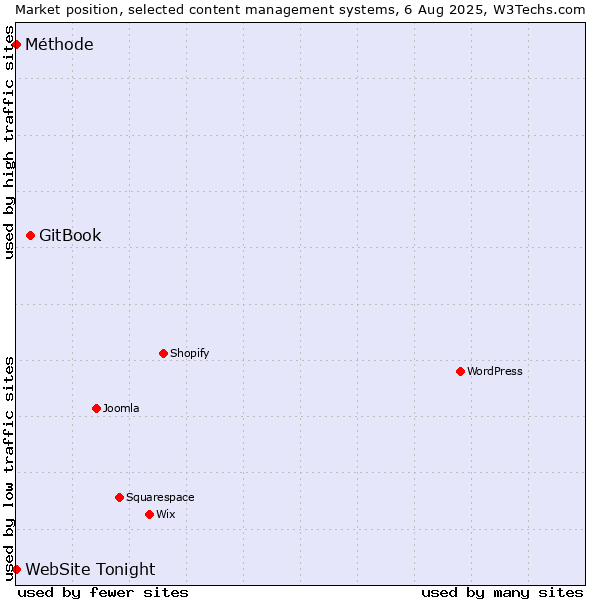 Market position of GitBook vs. Méthode vs. WebSite Tonight