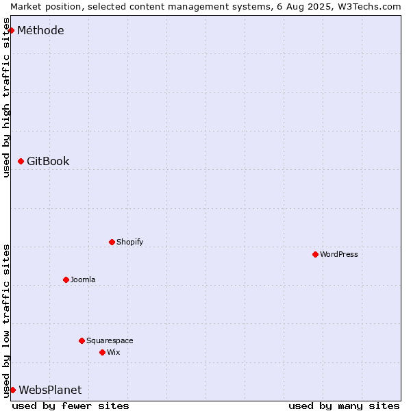 Market position of GitBook vs. WebsPlanet vs. Méthode