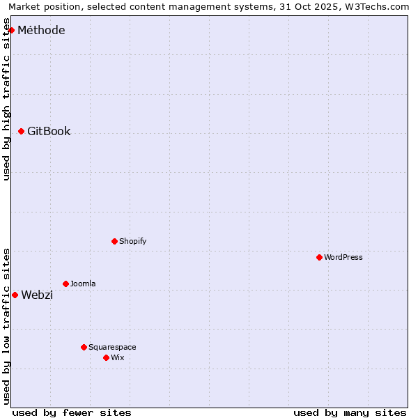 Market position of GitBook vs. Webzi vs. Méthode