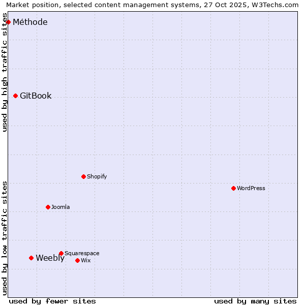 Market position of Weebly vs. GitBook vs. Méthode