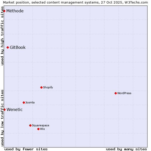 Market position of GitBook vs. Wenetic vs. Méthode