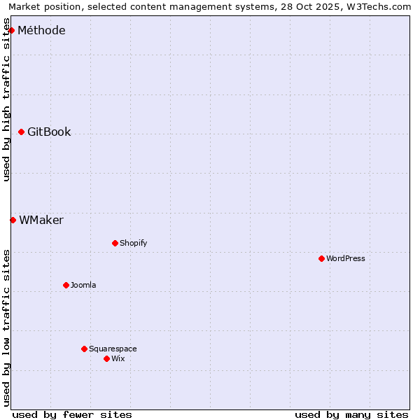 Market position of GitBook vs. WMaker vs. Méthode