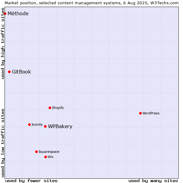 Market position of WPBakery vs. GitBook vs. Méthode