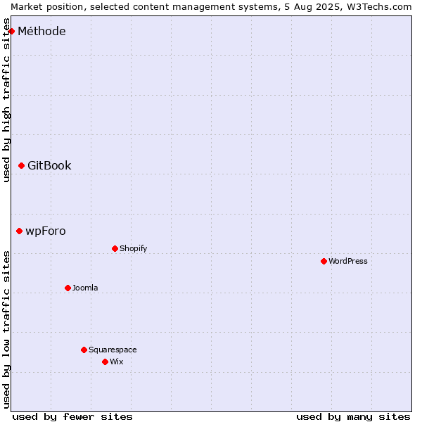Market position of GitBook vs. wpForo vs. Méthode