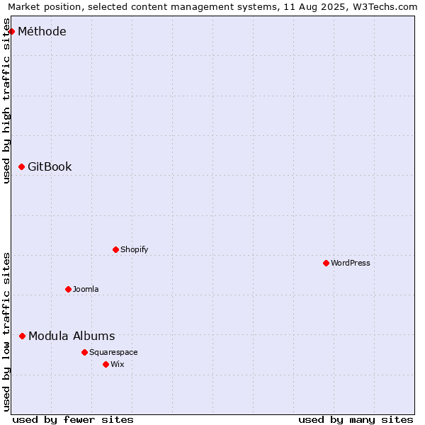 Market position of Modula Albums vs. GitBook vs. Méthode
