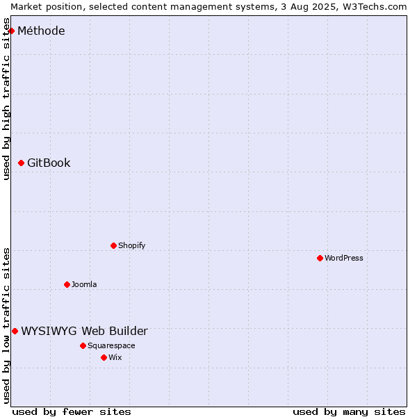 Market position of GitBook vs. WYSIWYG Web Builder vs. Méthode